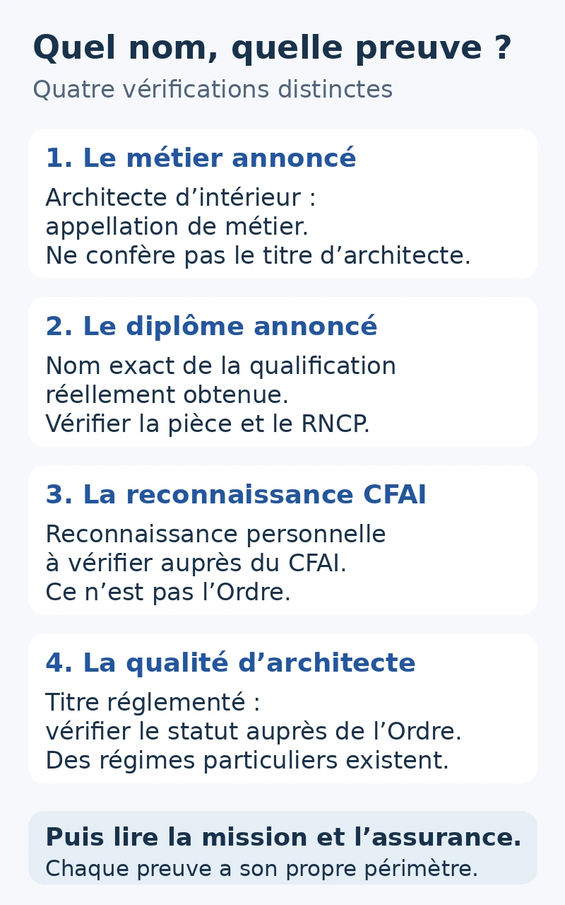 Quatre vérifications distinctes : appellation du métier, diplôme obtenu, reconnaissance CFAI et qualité d’architecte