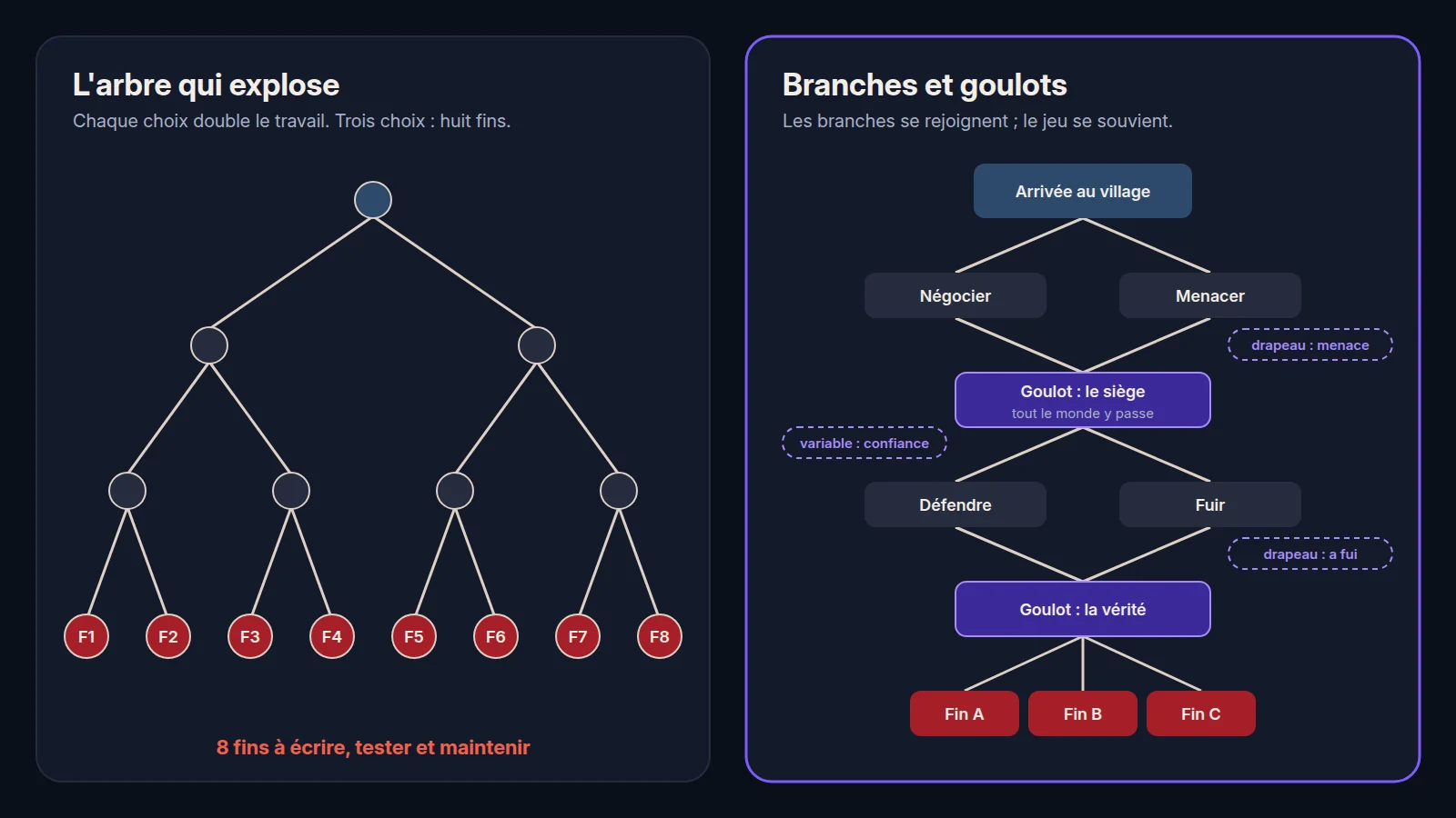 Schéma comparant un arbre de choix qui explose en huit fins et une structure en branches et goulots avec drapeaux